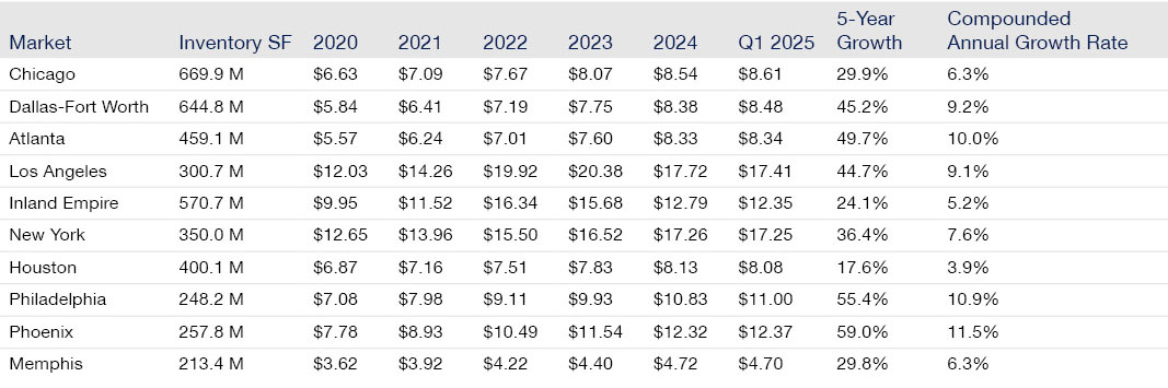 warehouse market rents