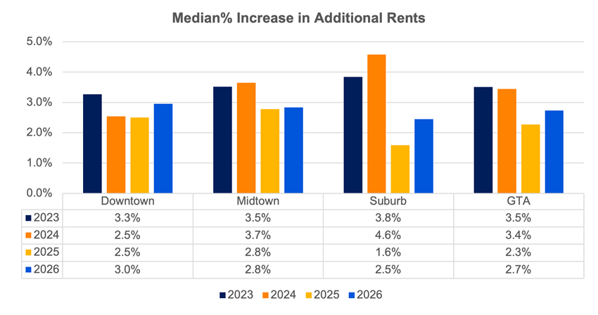 Median % Increase in Additional Rents