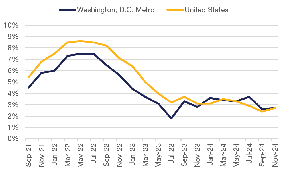 Northern Virginia Consumer Price Index - 12 Month Percentage Change Q4 2024