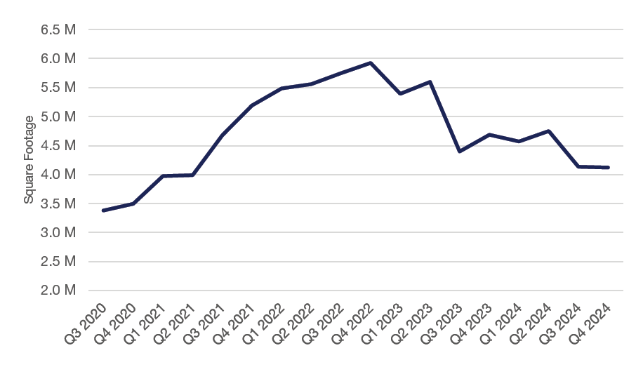 Northern Virginia Quarterly Change in Sublease Availability Q4 2024